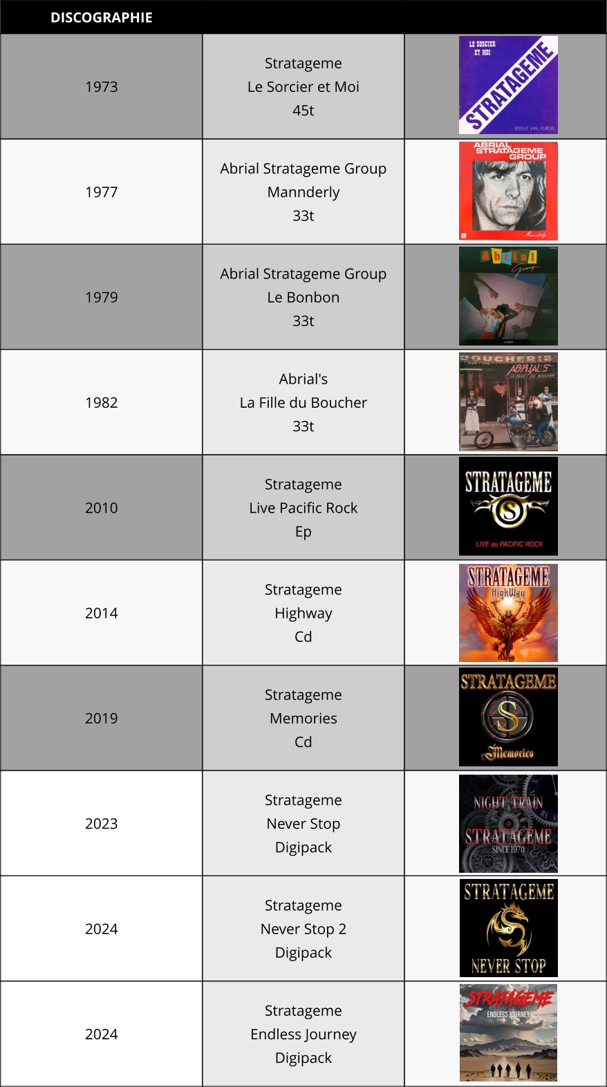 DISCOGRAPHIE   1973 Stratageme Le Sorcier et Moi 45t  1977 Abrial Stratageme Group Mannderly 33t  1979 Abrial Stratageme Group Le Bonbon 33t  1982 Abrial's La Fille du Boucher 33t  2010 Stratageme Live Pacific Rock Ep  2014 Stratageme Highway Cd  2019 Stratageme Memories Cd  2023 Stratageme Never Stop Digipack  2024 Stratageme Never Stop 2 Digipack  2024 Stratageme Endless Journey Digipack